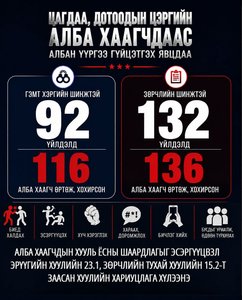 Энэ он гарснаас хойш цагдаа, дотоодын цэргийн байгууллагын 252 алба хаагч албан үүргээ гүйцэтгэх явцдаа гэмтэж, бэртэж, өртөж хохирсон байна...